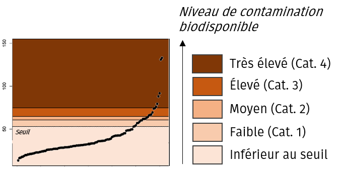 Graphique illustrant le niveau de contamination biodisponible selon ELIDREO. L’axe vertical indique la concentration (jusqu’à 150 unités), avec un seuil horizontal. La courbe noire montre une augmentation progressive du niveau de contamination, passant de « Inférieur au seuil » à « Très élevé (Cat. 4) ». La légende distingue cinq catégories : Inférieur au seuil, Faible (Cat. 1), Moyen (Cat. 2), Élevé (Cat. 3), Très élevé (Cat. 4).