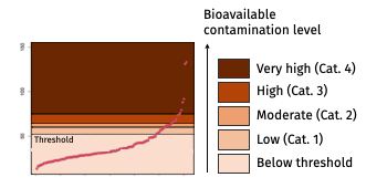 bioavailable-contamination-level